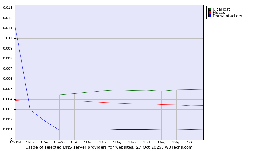 Historical trends in the usage of UltaHost vs. Fluccs vs. Domainfactory