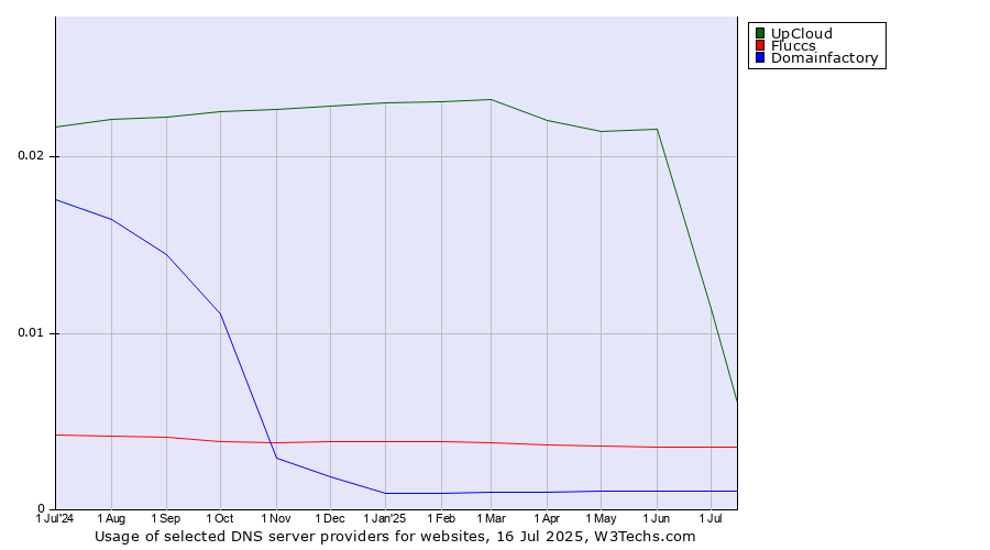 Historical trends in the usage of UpCloud vs. Fluccs vs. Domainfactory