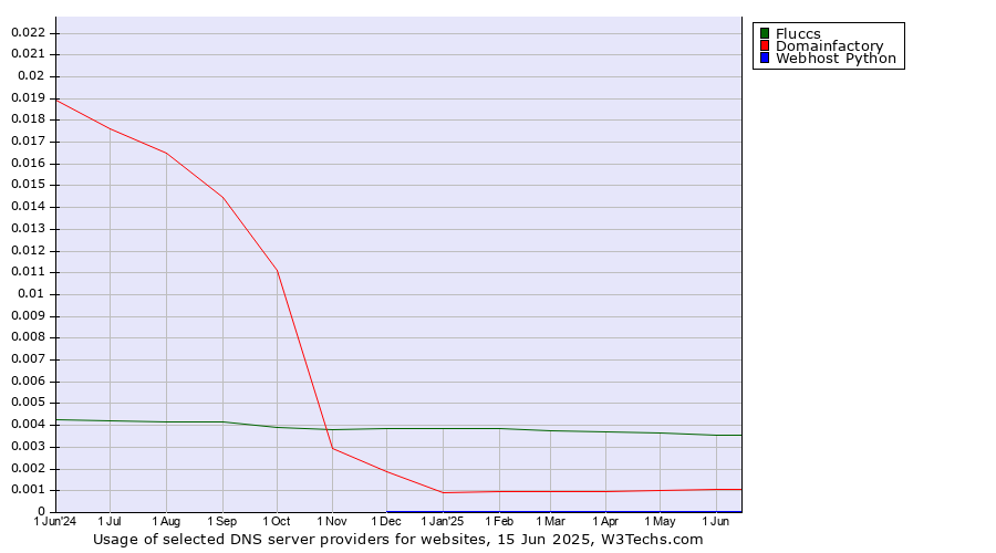 Historical trends in the usage of Fluccs vs. Domainfactory vs. Webhost Python