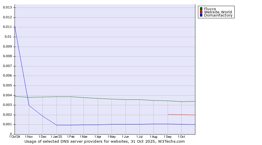 Historical trends in the usage of Fluccs vs. Website World vs. Domainfactory
