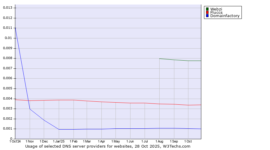 Historical trends in the usage of Webzi vs. Fluccs vs. Domainfactory