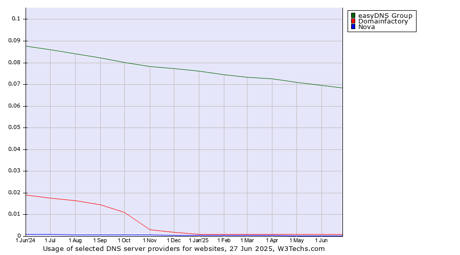 Historical trends in the usage of easyDNS Group vs. Domainfactory vs. Nova