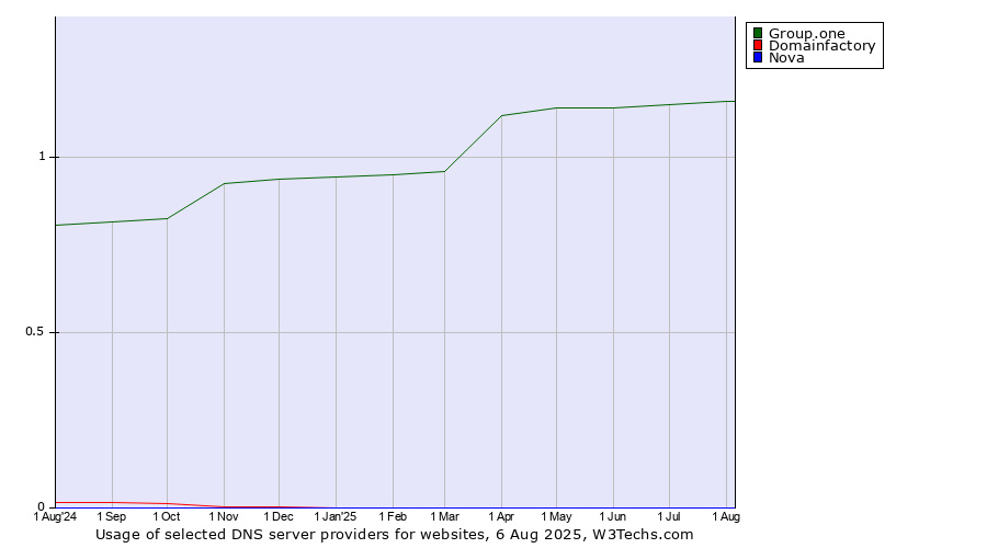 Historical trends in the usage of Group.one vs. Domainfactory vs. Nova