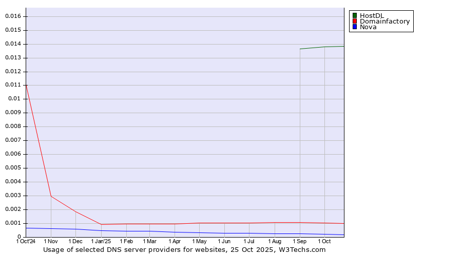 Historical trends in the usage of HostDL vs. Domainfactory vs. Nova