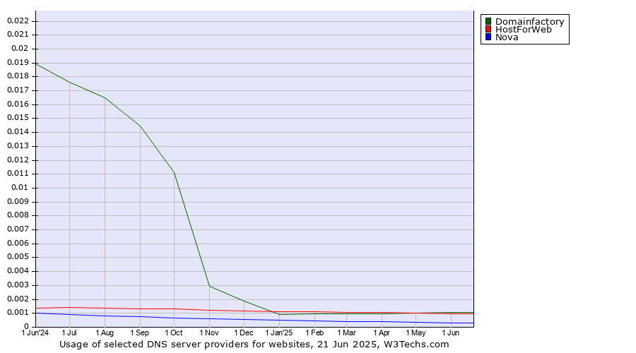 Historical trends in the usage of Domainfactory vs. HostForWeb vs. Nova