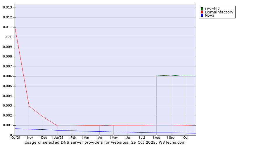 Historical trends in the usage of Level27 vs. Domainfactory vs. Nova