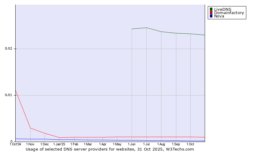 Historical trends in the usage of LiveDNS vs. Domainfactory vs. Nova