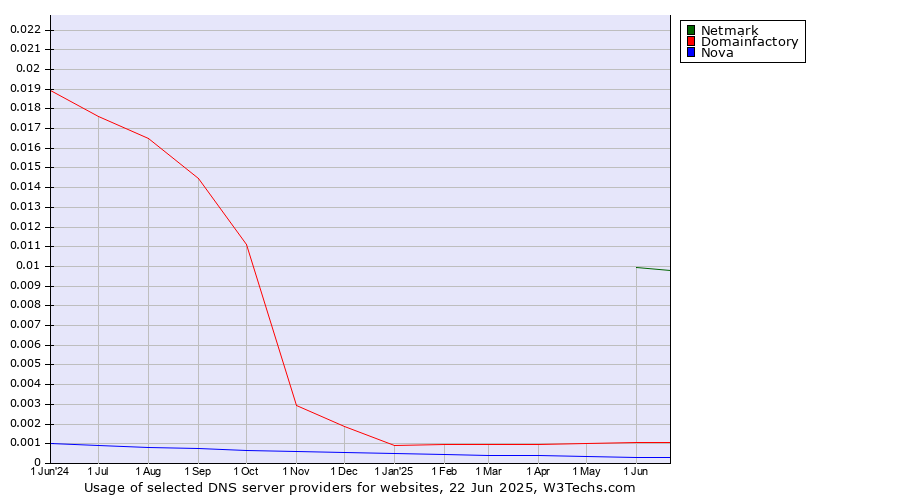 Historical trends in the usage of Netmark vs. Domainfactory vs. Nova