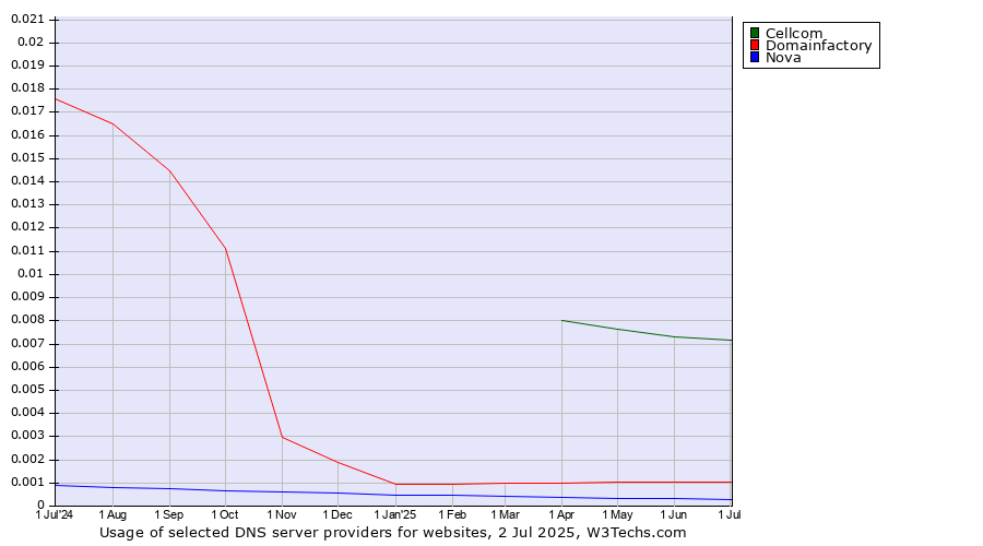 Historical trends in the usage of Cellcom vs. Domainfactory vs. Nova