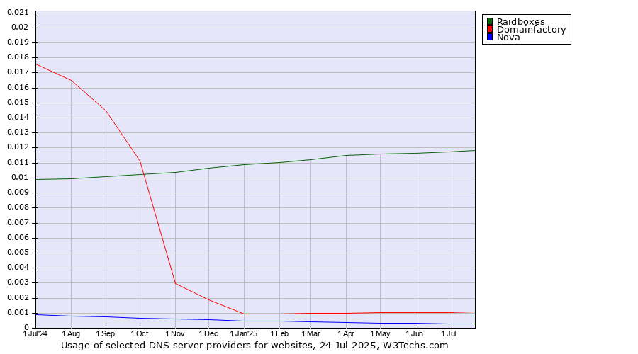 Historical trends in the usage of Raidboxes vs. Domainfactory vs. Nova