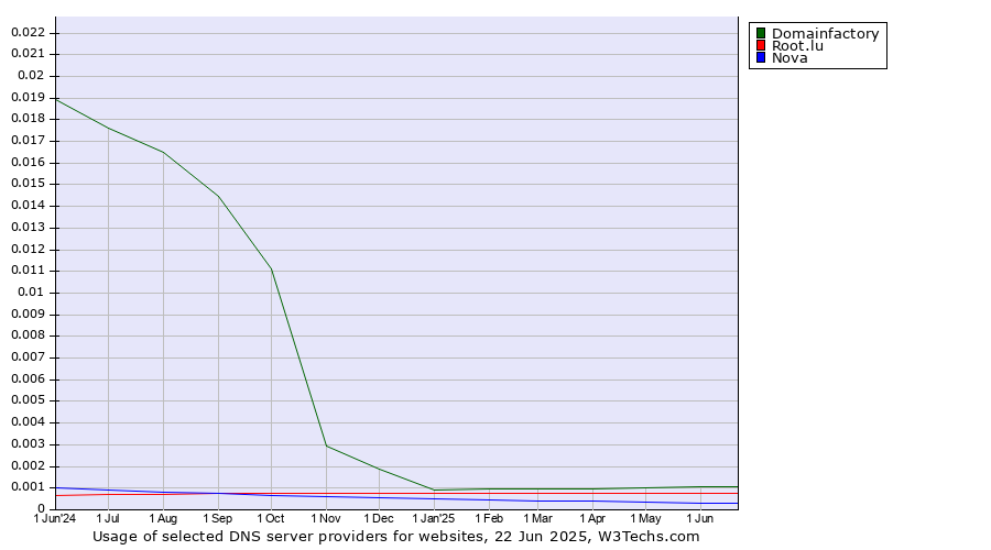 Historical trends in the usage of Domainfactory vs. Root.lu vs. Nova