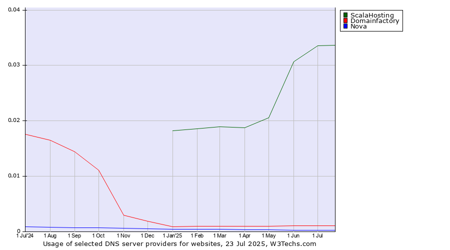 Historical trends in the usage of ScalaHosting vs. Domainfactory vs. Nova