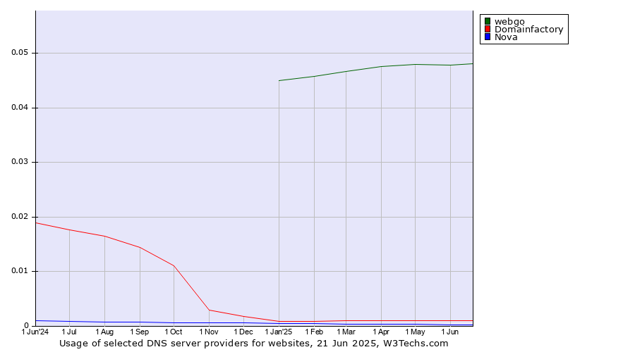 Historical trends in the usage of webgo vs. Domainfactory vs. Nova