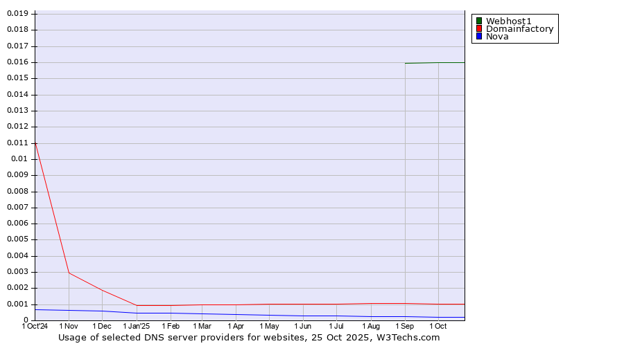 Historical trends in the usage of Webhost1 vs. Domainfactory vs. Nova