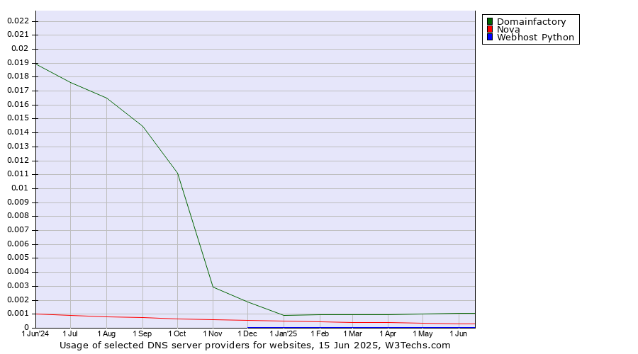 Historical trends in the usage of Domainfactory vs. Nova vs. Webhost Python