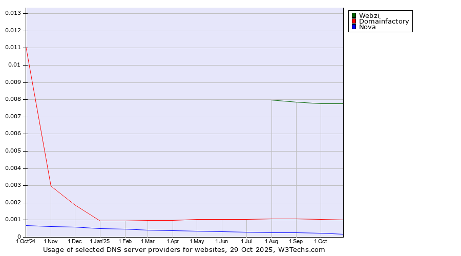 Historical trends in the usage of Webzi vs. Domainfactory vs. Nova