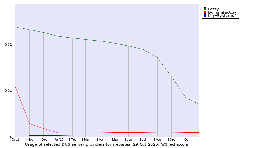 Historical trends in the usage of Fozzy vs. Domainfactory vs. Key-Systems