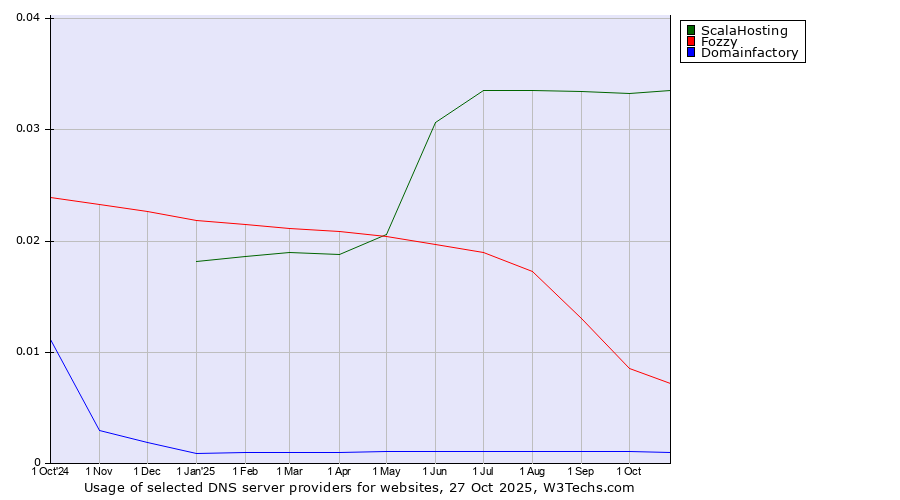 Historical trends in the usage of ScalaHosting vs. Fozzy vs. Domainfactory