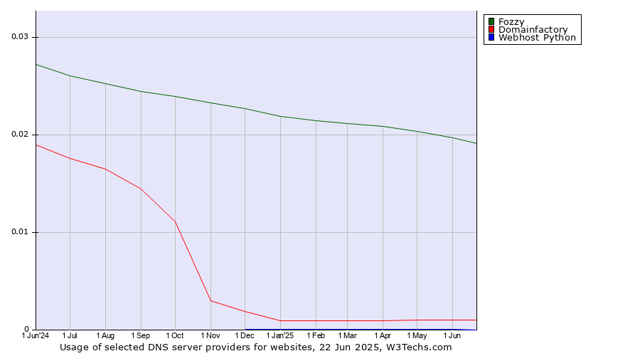 Historical trends in the usage of Fozzy vs. Domainfactory vs. Webhost Python