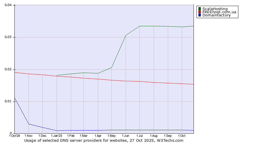 Historical trends in the usage of ScalaHosting vs. FREEhost.com.ua vs. Domainfactory
