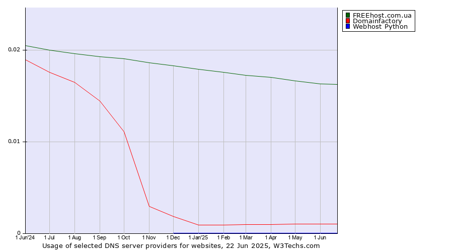 Historical trends in the usage of FREEhost.com.ua vs. Domainfactory vs. Webhost Python