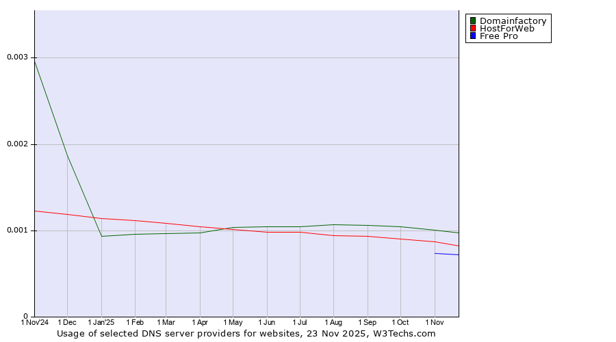 Historical trends in the usage of Domainfactory vs. HostForWeb vs. Free Pro