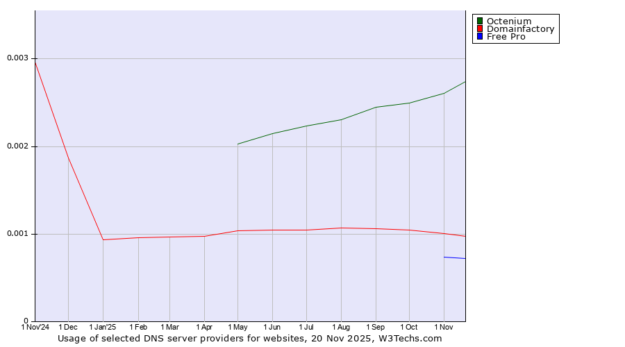 Historical trends in the usage of Octenium vs. Domainfactory vs. Free Pro