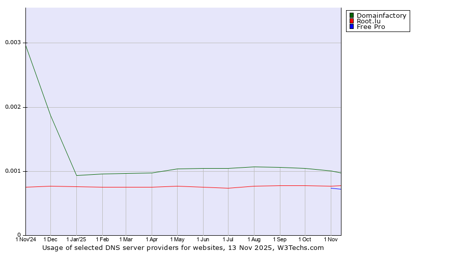 Historical trends in the usage of Domainfactory vs. Root.lu vs. Free Pro