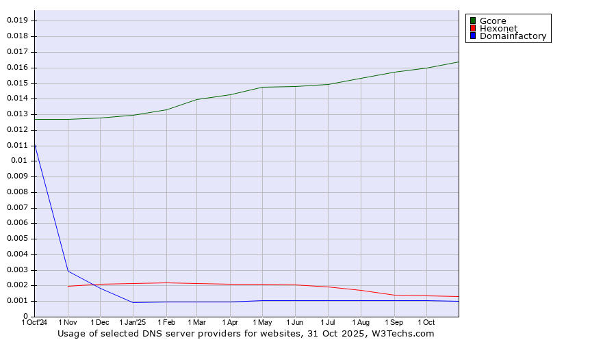 Historical trends in the usage of Gcore vs. Hexonet vs. Domainfactory