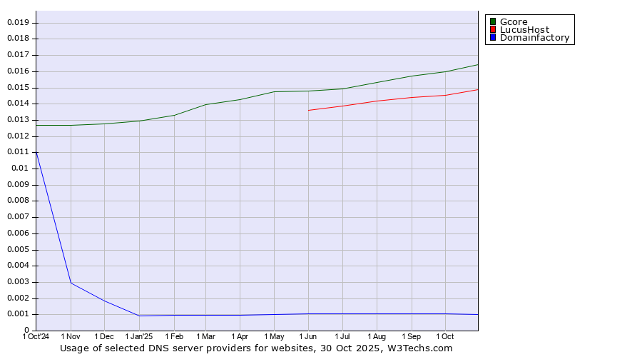 Historical trends in the usage of Gcore vs. LucusHost vs. Domainfactory
