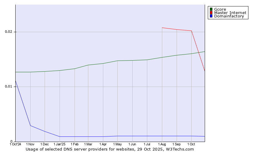 Historical trends in the usage of Gcore vs. Master Internet vs. Domainfactory