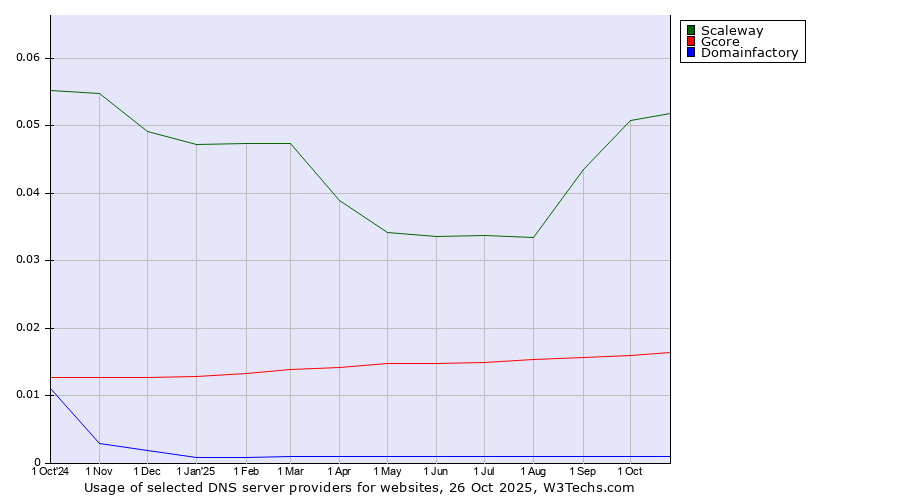 Historical trends in the usage of Scaleway vs. Gcore vs. Domainfactory