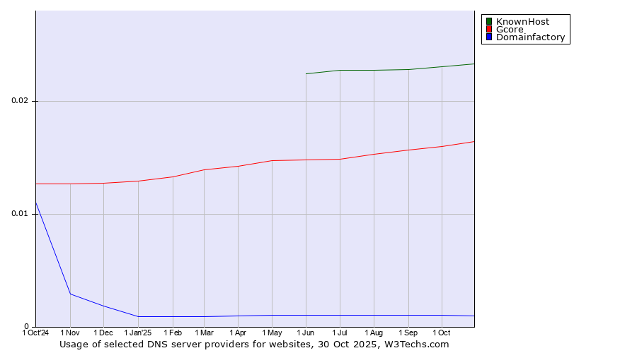 Historical trends in the usage of KnownHost vs. Gcore vs. Domainfactory