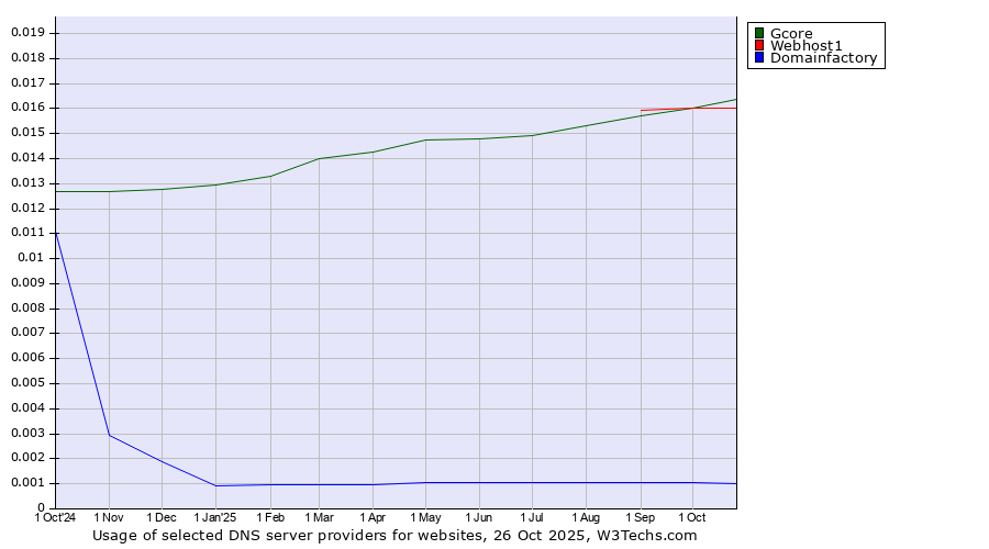 Historical trends in the usage of Webhost1 vs. Gcore vs. Domainfactory