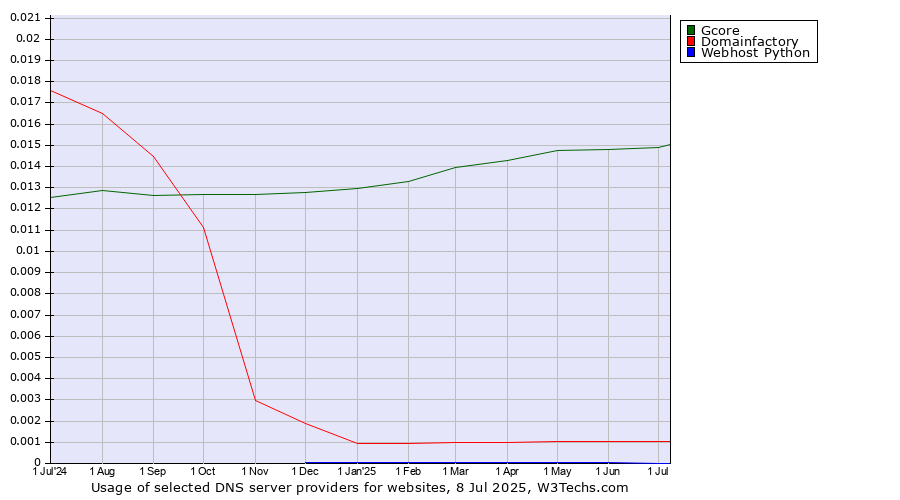 Historical trends in the usage of Gcore vs. Domainfactory vs. Webhost Python