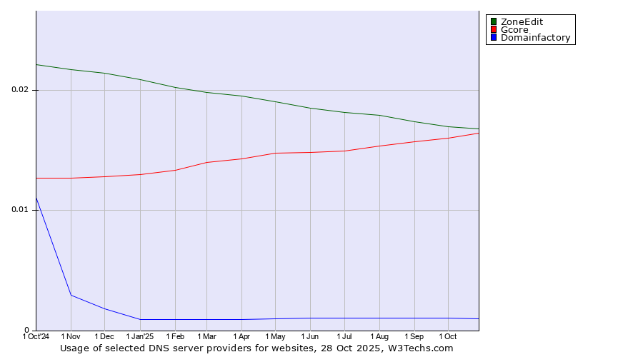 Historical trends in the usage of ZoneEdit vs. Gcore vs. Domainfactory