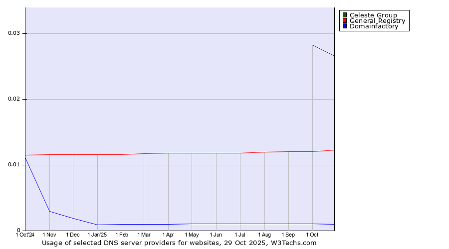 Historical trends in the usage of Celeste Group vs. General Registry vs. Domainfactory