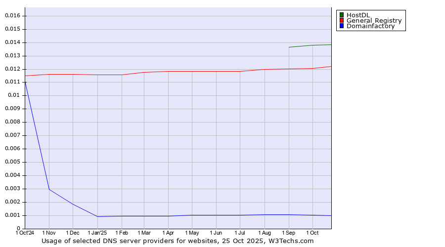 Historical trends in the usage of HostDL vs. General Registry vs. Domainfactory