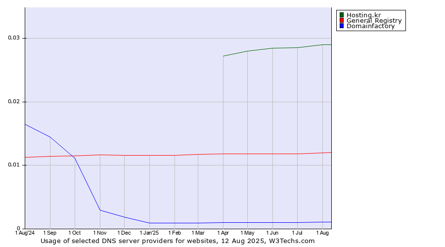 Historical trends in the usage of Hosting.kr vs. General Registry vs. Domainfactory