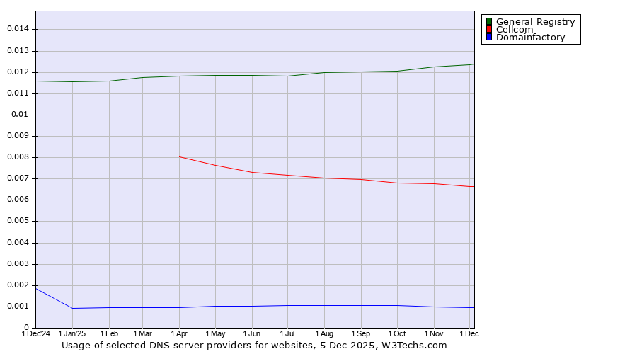 Historical trends in the usage of General Registry vs. Cellcom vs. Domainfactory