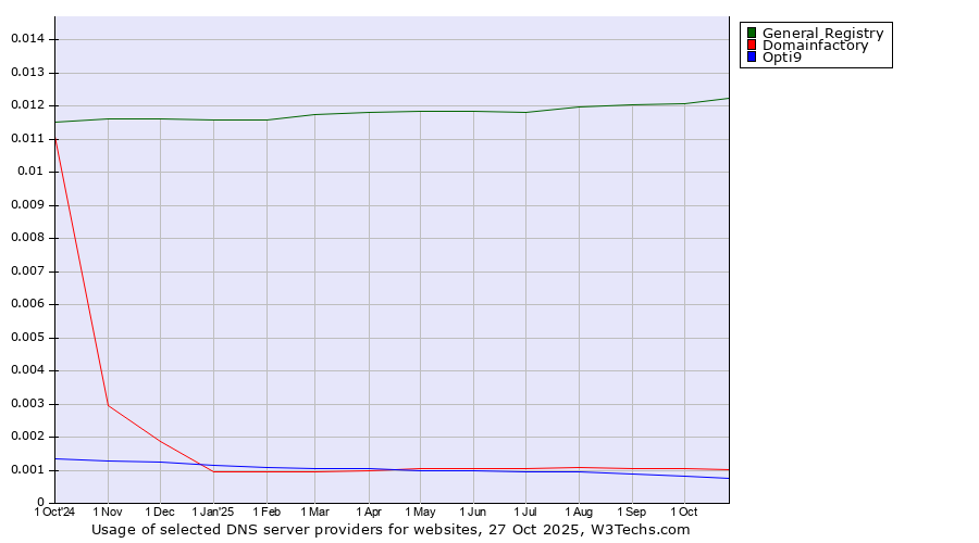 Historical trends in the usage of General Registry vs. Domainfactory vs. Opti9