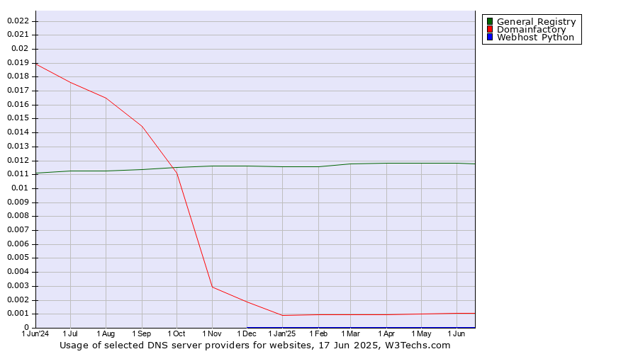 Historical trends in the usage of General Registry vs. Domainfactory vs. Webhost Python