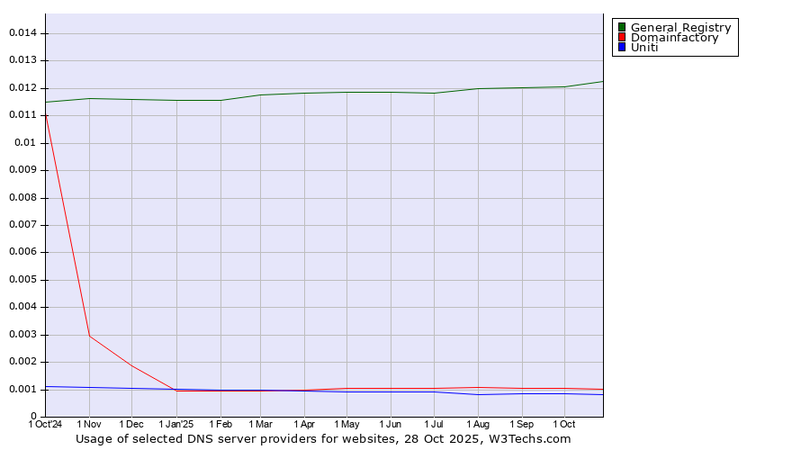Historical trends in the usage of General Registry vs. Domainfactory vs. Uniti