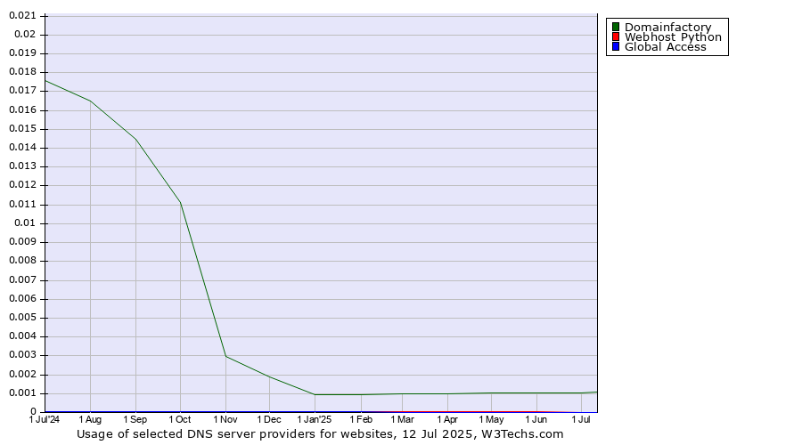 Historical trends in the usage of Domainfactory vs. Webhost Python vs. Global Access
