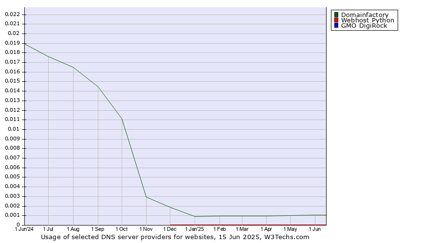 Historical trends in the usage of Domainfactory vs. Webhost Python vs. GMO DigiRock