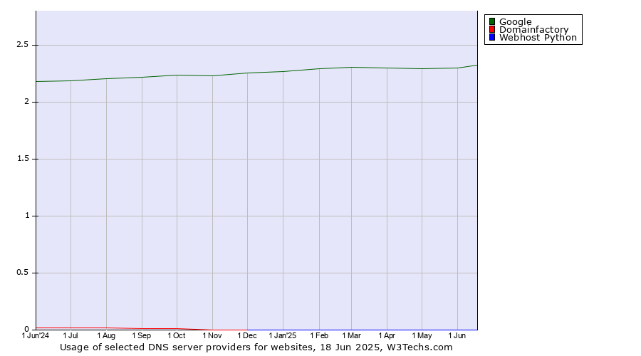 Historical trends in the usage of Google vs. Domainfactory vs. Webhost Python