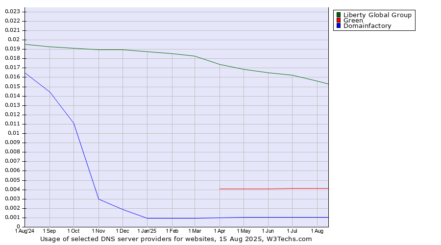 Historical trends in the usage of Liberty Global Group vs. Green vs. Domainfactory