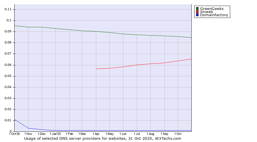 Historical trends in the usage of GreenGeeks vs. Imweb vs. Domainfactory