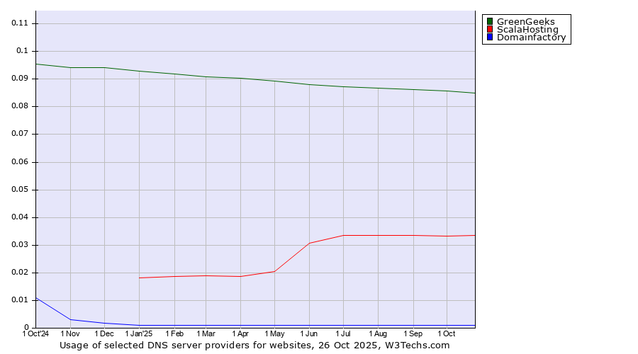Historical trends in the usage of GreenGeeks vs. ScalaHosting vs. Domainfactory