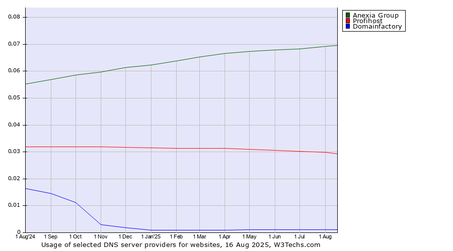 Historical trends in the usage of Anexia Group vs. Profihost vs. Domainfactory